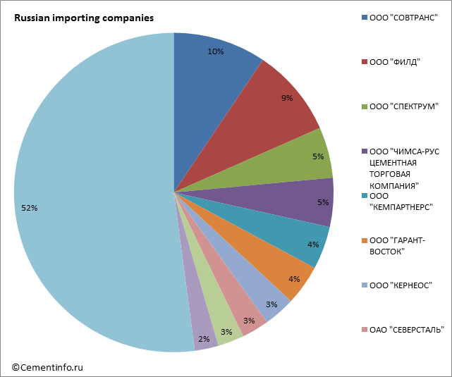 Russian importing companies